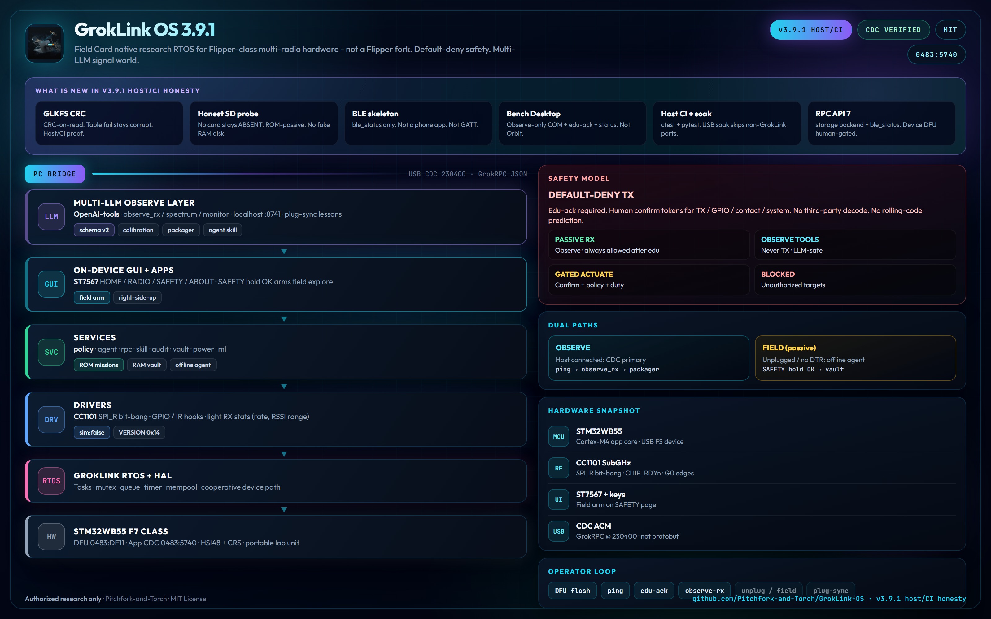 GrokLink OS 3.9.1 host/CI honesty architecture stack diagram
